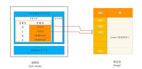 棧空間與堆空間 數據存儲機制及數據處理與存儲支持服務